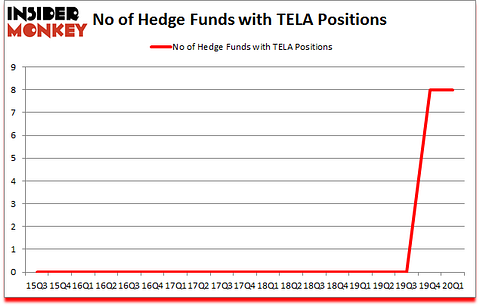 Is TELA A Good Stock To Buy?