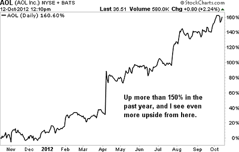 Why I See at Least 50% Upside in AOL