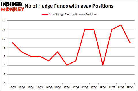 No of Hedge Funds with AVAV Positions