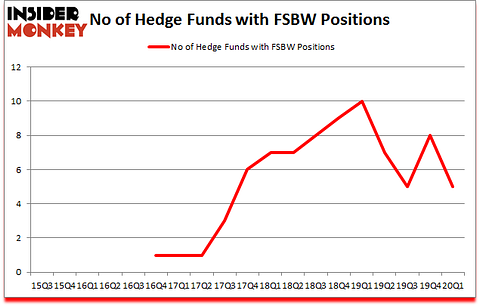 Is FSBW A Good Stock To Buy?