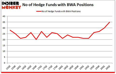 Is BWA A Good Stock To Buy?