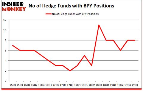 Is BPY A Good Stock To Buy?