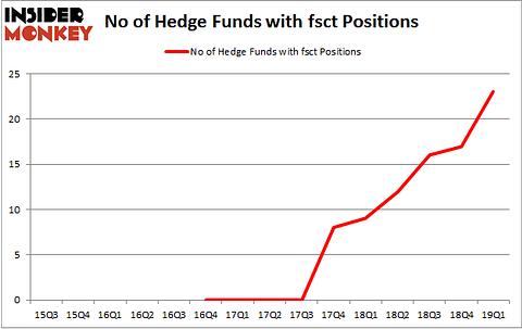 No of Hedge Funds with FSCT Positions