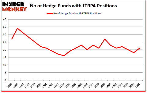 Is LTRPA A Good Stock To Buy?