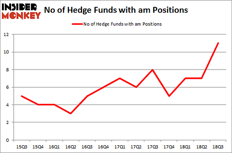 No of Hedge Funds with AM Positions