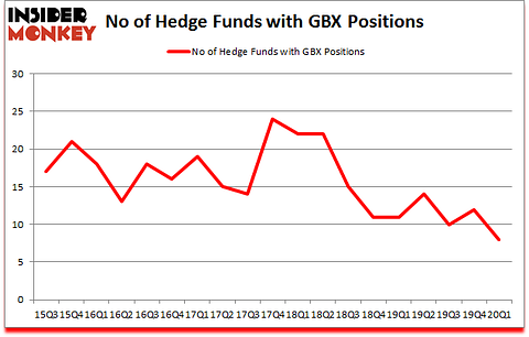 Is GBX A Good Stock To Buy?