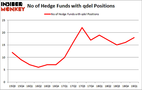 No of Hedge Funds with QDEL Positions