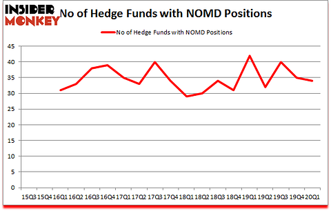 Is NOMD A Good Stock To Buy?