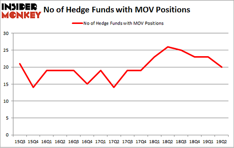 No of Hedge Funds with MOV Positions