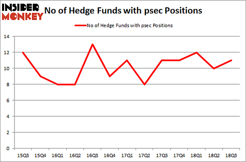 No of Hedge Funds with PSEC Positions