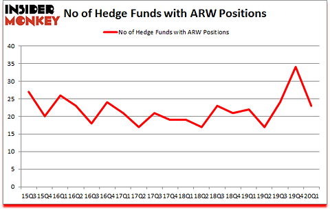 Is ARW A Good Stock To Buy?