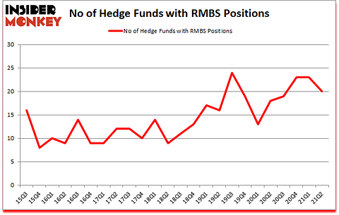 Is RMBS A Good Stock To Buy?