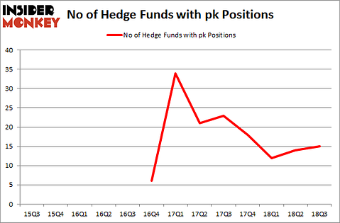 No of Hedge Funds with PK Positions