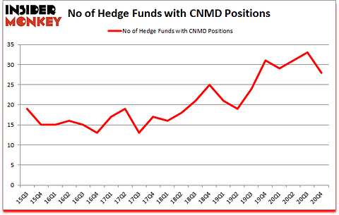 Is CNMD A Good Stock To Buy?