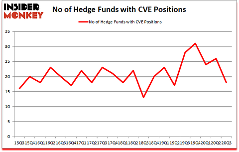 Is CVE A Good Stock To Buy?