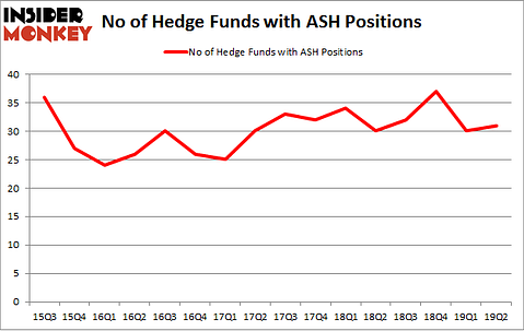 No of Hedge Funds with ASH Positions