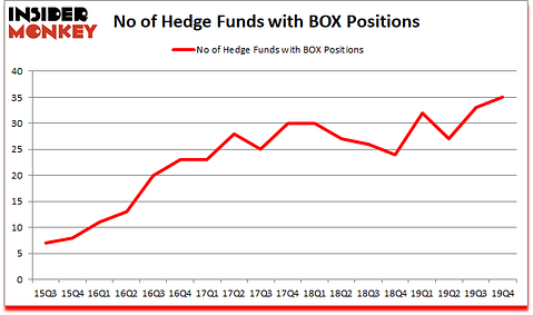 Is BOX A Good Stock To Buy?