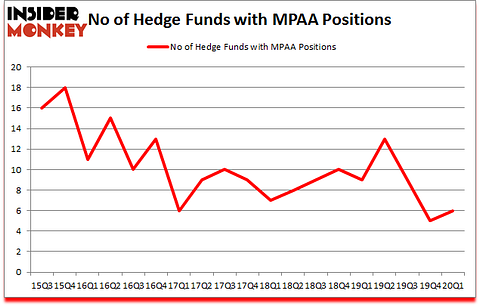 Is MPAA A Good Stock To Buy?