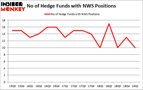 No of Hedge Funds with NWS Positions