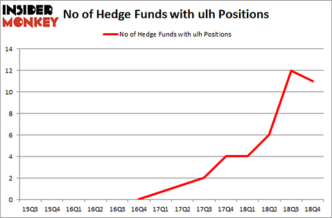 No of Hedge Funds with ULH Positions