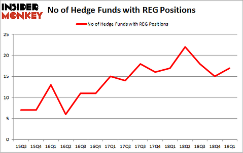 No of Hedge Funds with REG Positions