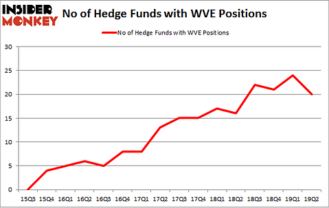 No of Hedge Funds with WVE Positions