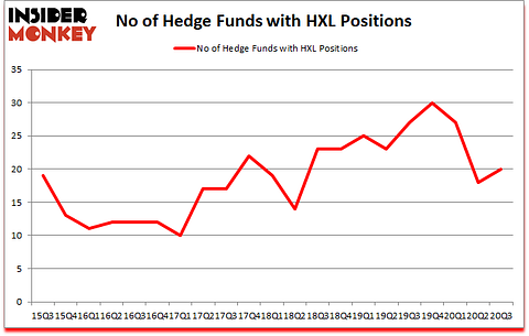 Is HXL A Good Stock To Buy?