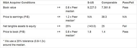 Sprint Nextel (S): Target for a Merger or an Expensive Acquisition?