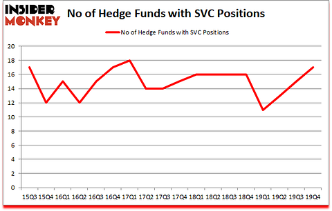Is SVC A Good Stock To Buy?