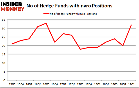 No of Hedge Funds with NVRO Positions