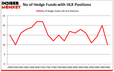 Is HLX A Good Stock To Buy?