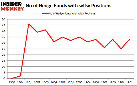 No of Hedge Funds with WLTW Positions