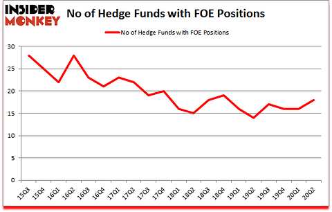 Is FOE A Good Stock To Buy?