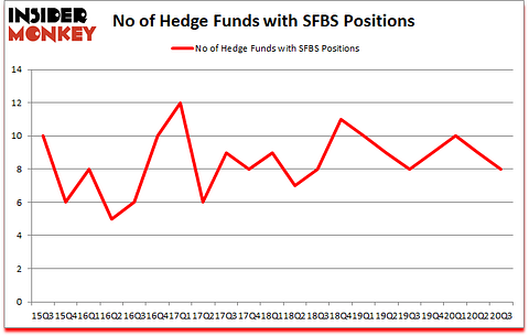Is SFBS A Good Stock To Buy?