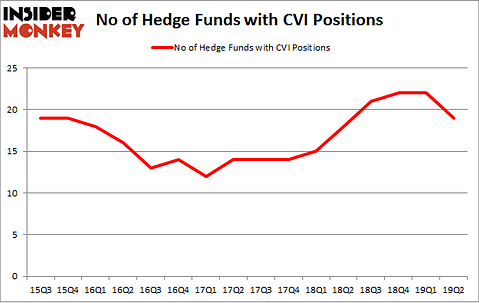 No of Hedge Funds with CVI Positions