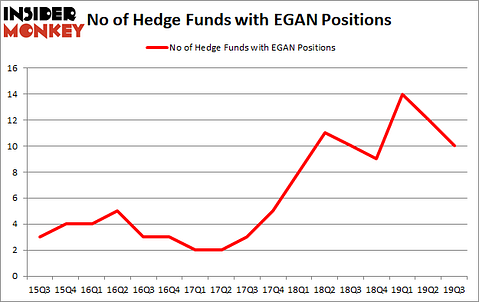 Is EGAN A Good Stock To Buy?