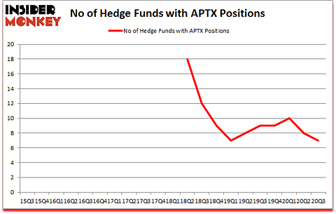 Is APTX A Good Stock To Buy?
