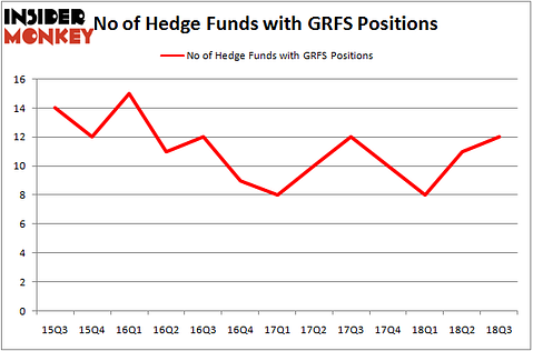 No of Hedge Funds With GRFS Positions