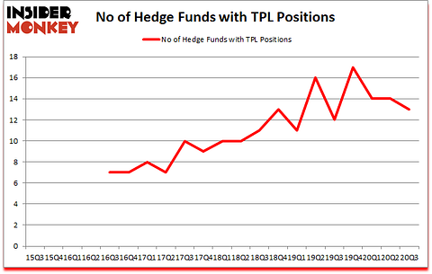 Is TPL A Good Stock To Buy?