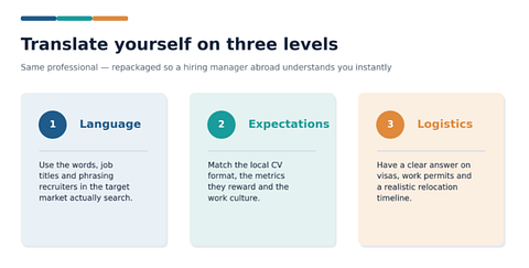 Translating your profile on three levels for an international job search.