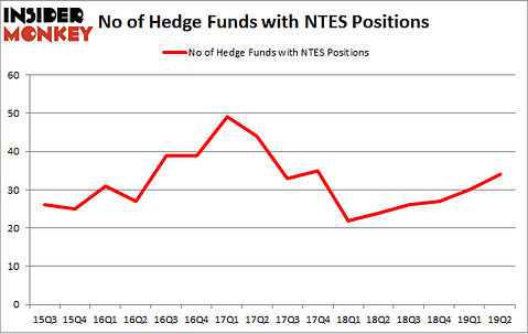 No of Hedge Funds with NTES Positions