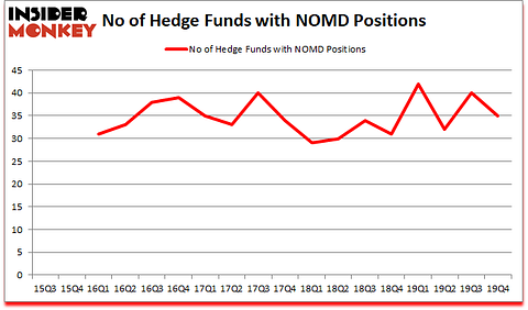 Is NOMD A Good Stock To Buy?