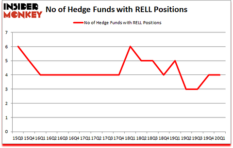 Is RELL A Good Stock To Buy?
