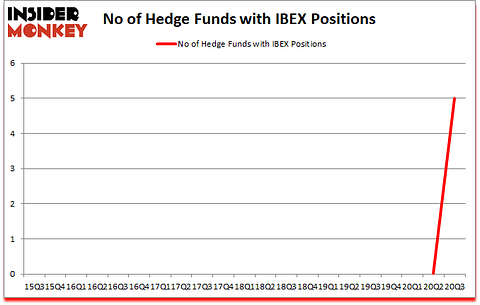 Is IBEX A Good Stock To Buy?