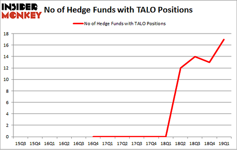 No of Hedge Funds with TALO Positions