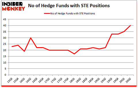 Is STE A Good Stock To Buy?