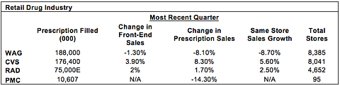 Retail Drug Industry Comparison
