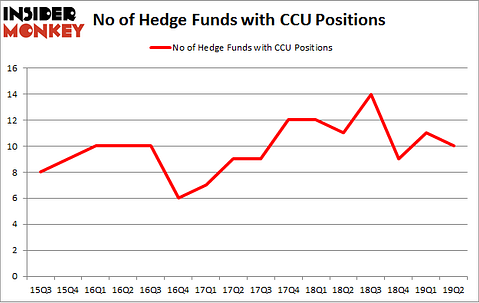 No of Hedge Funds with CCU Positions