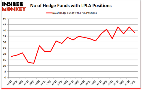 Is LPLA A Good Stock To Buy?