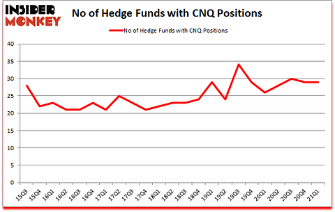 Is CNQ A Good Stock To Buy?